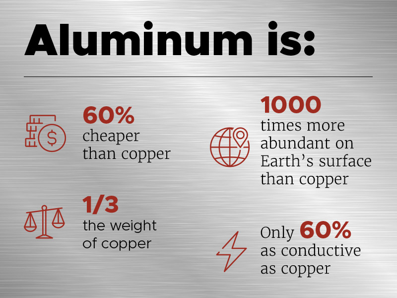 Cooking Up a Conductive Alternative to Copper with Aluminum Feature